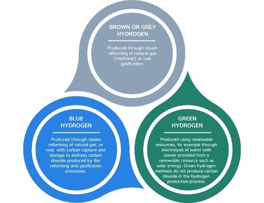 The colour of hydrogen